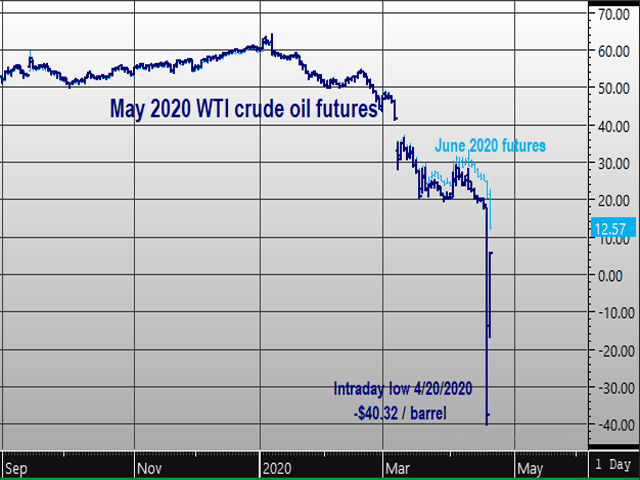 Prior to the contract&#039;s expiration on April 21, the May crude oil futures contract traded at an intraday low of -$40.32 per barrel on April 20 and the spreads between nearby contracts went into contango. (Chart by Elaine Kub)